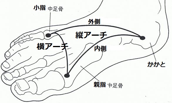 ３つのアーチ